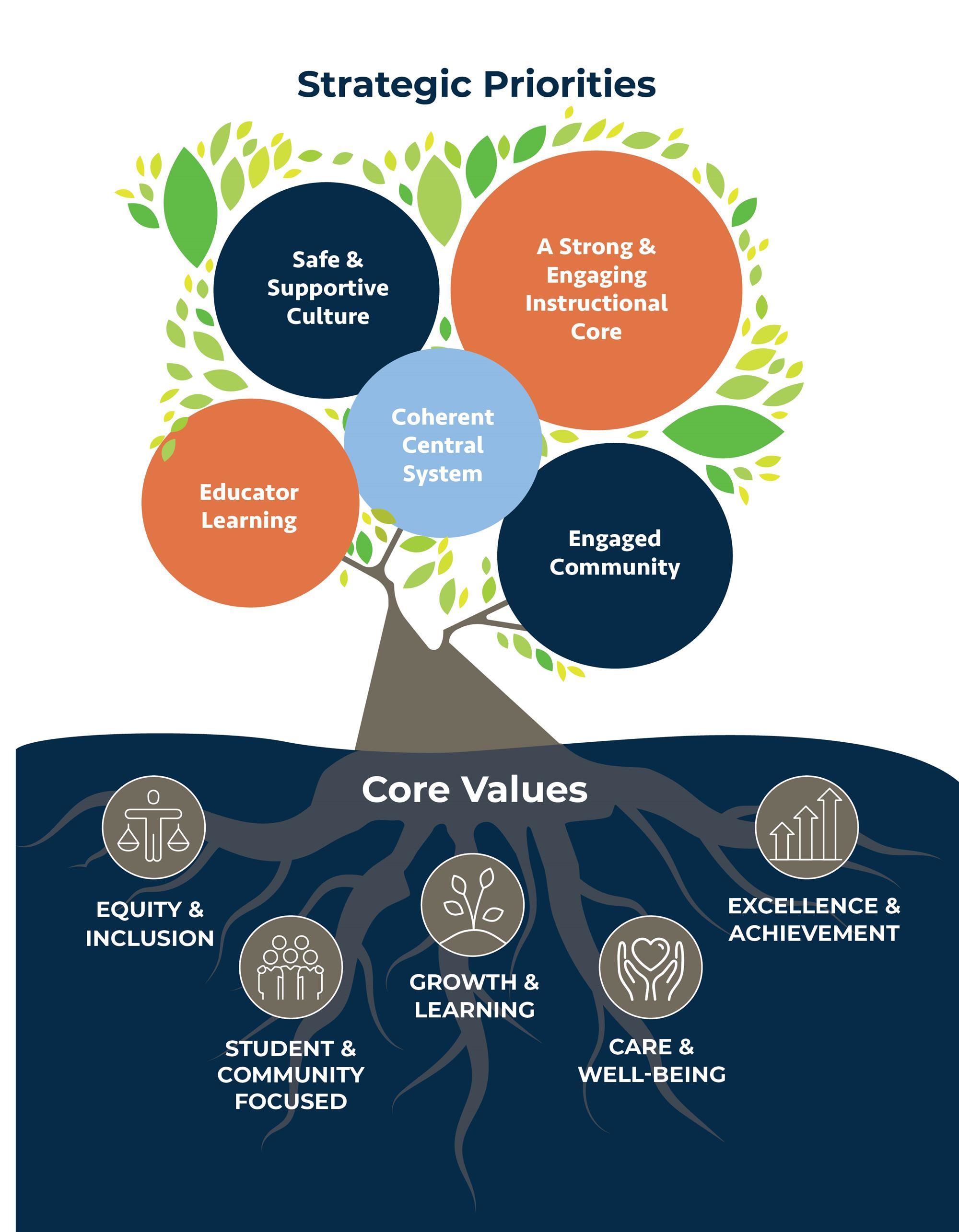 Strategic Priorities